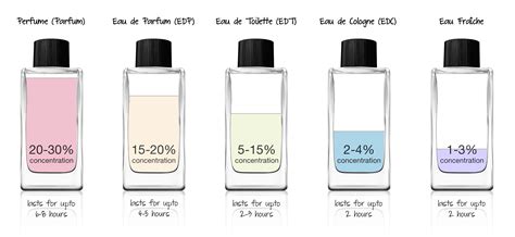 difference between perfume and edt|edp perfume vs eau toilette.